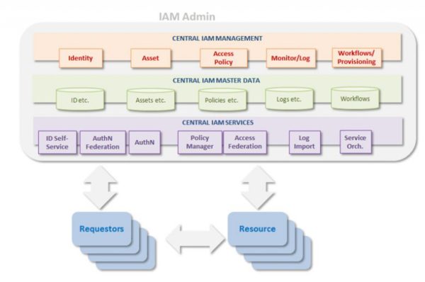 Identity-and-Access-Management-Designer Tests